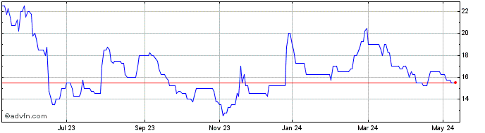 1 Year The Parkmead Share Price Chart