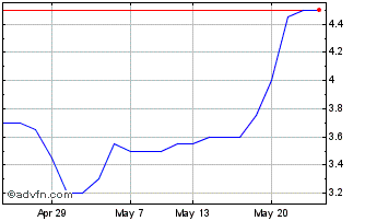 1 Month Phoenix Digital Assets Chart