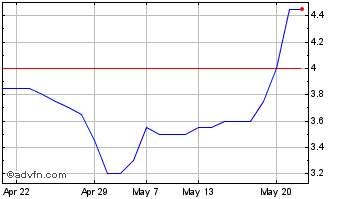 1 Month Phoenix Digital Assets Chart