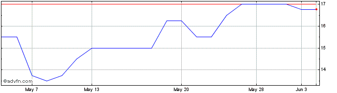 1 Month Plexus Share Price Chart