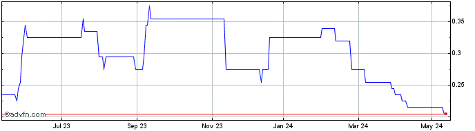 1 Year Rockfire Resources Share Price Chart