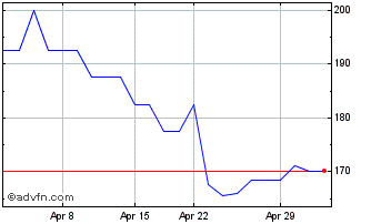 1 Month Rws Chart