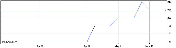1 Month M&C Saatchi Share Price Chart