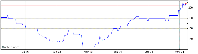 1 Year M&C Saatchi Share Price Chart