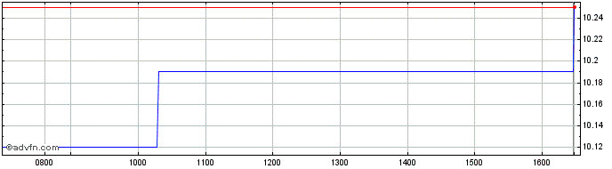 Intraday Scancell Share Price Chart for 18/4/2024