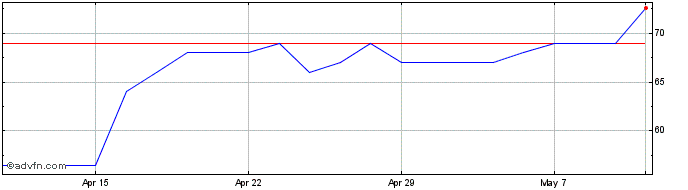 1 Month Severfield Share Price Chart