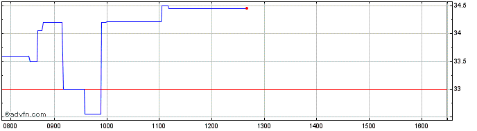 Intraday Sulnox Share Price Chart for 05/5/2024