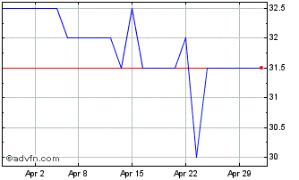 1 Month SulNOx Chart