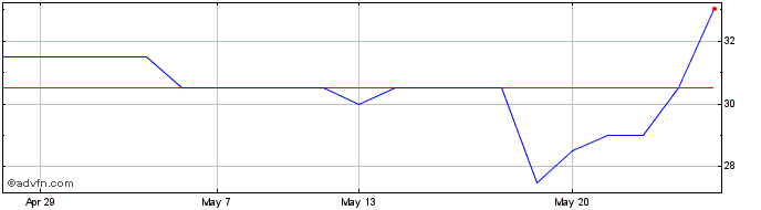 1 Month Sulnox Share Price Chart