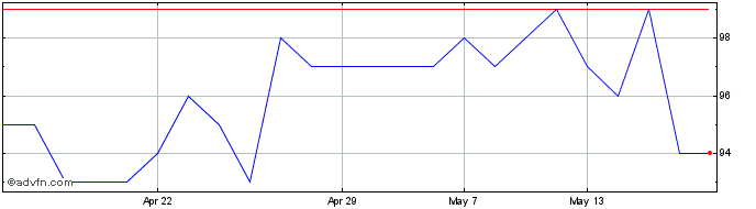 1 Month Sirius Re Share Price Chart