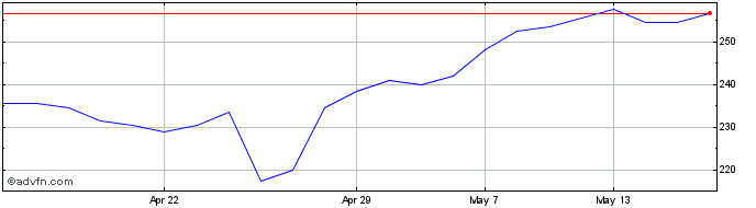 1 Month Stv Share Price Chart