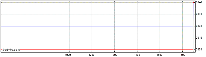 Intraday S and U Share Price Chart for 25/4/2024