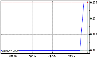 1 Month TechFinancials Chart