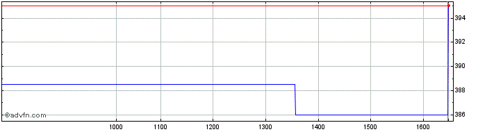 Intraday Thorpe (F.W) Share Price Chart for 19/4/2024