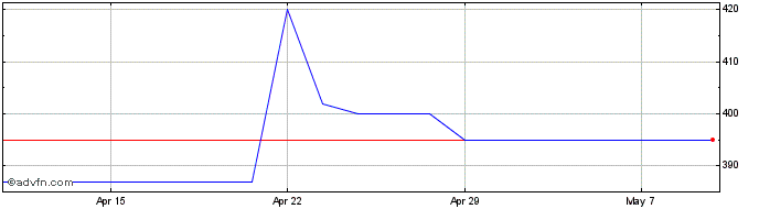 1 Month Thorpe (F.W) Share Price Chart
