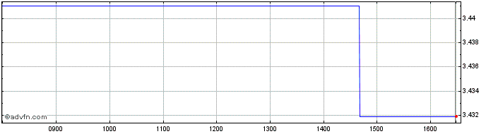 Intraday TMT Investments Share Price Chart for 16/4/2024