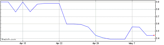 1 Month TMT Investments Share Price Chart