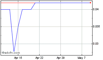 1 Month Tomco Energy Chart