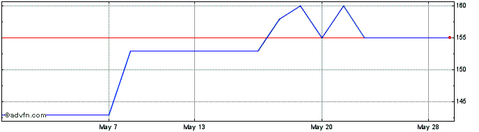 1 Month Town Centre Share Price Chart