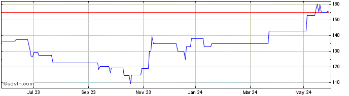 1 Year Town Centre Share Price Chart