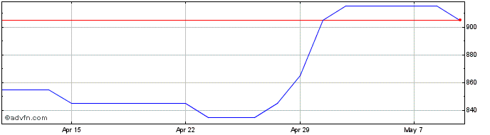 1 Month Tracsis Share Price Chart