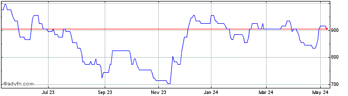 1 Year Tracsis Share Price Chart
