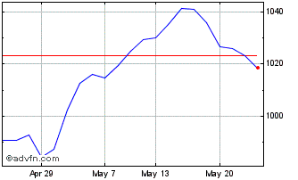 1 Month UBS Lux Fund Solutions M... Chart