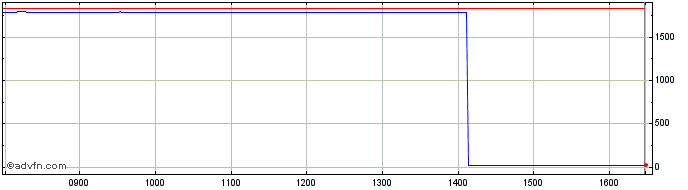 Intraday L&G Cyber Security UCITS...  Price Chart for 08/5/2024