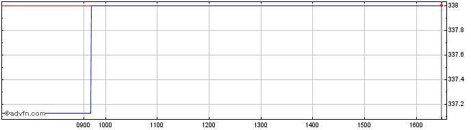 Intraday Volex Share Price Chart for 25/4/2024