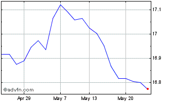 1 Month Vanguard Usd Treasury Bo... Chart