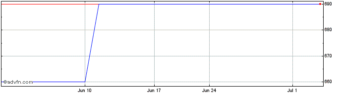 1 Month Wynnstay Properties Share Price Chart