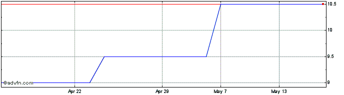 1 Month Watchstone Share Price Chart