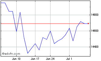 1 Month Xtrackers DAX UCITS ETF Chart