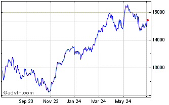 1 Year Xtrackers DAX UCITS ETF Chart