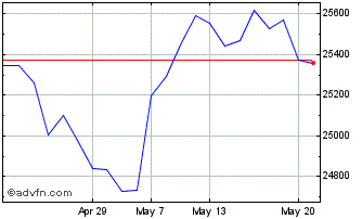 1 Month Invesco Financials S&P U... Chart