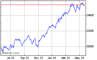 1 Year Invesco Financials S&P U... Chart