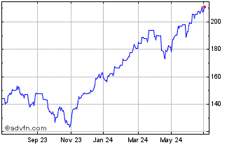 1 Year Xtrackers S&P 500 2x Lev... Chart