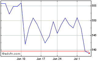 1 Month Xtrackers S&P 500 Invers... Chart