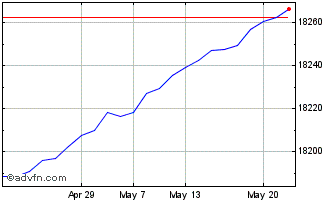 1 Month Xtrackers II GBP Overnig... Chart