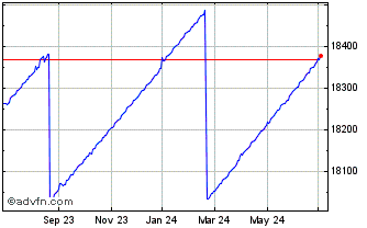 1 Year Xtrackers II GBP Overnig... Chart