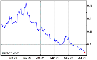 1 Year Xtrackers S&P 500 2x Inv... Chart
