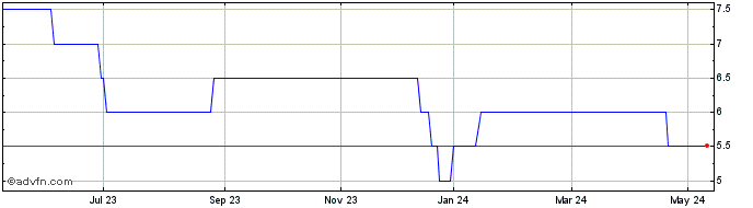 1 Year Zambeef Products Share Price Chart