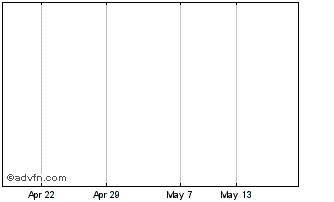 1 Month ZKB Gold ETF AA CHF ETF Chart