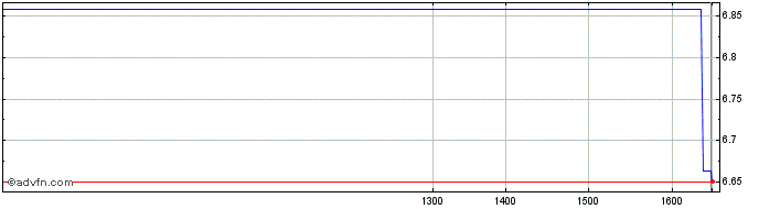 Intraday Zanaga Iron Ore Share Price Chart for 26/4/2024