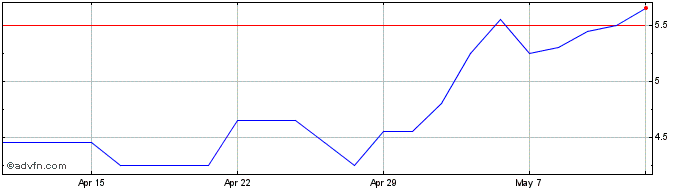 1 Month Zephyr Energy Share Price Chart
