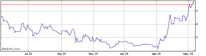 1 Year Zephyr Energy Share Price Chart