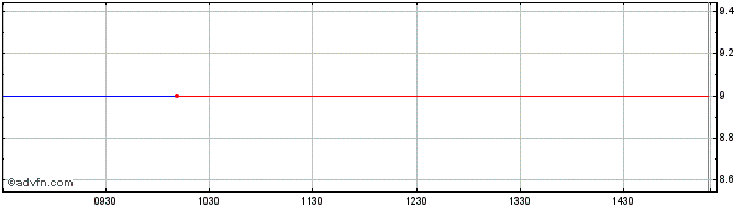 Intraday Wool Industry Tria Alfa ... Share Price Chart for 09/5/2024