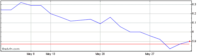 1 Month Austriacard Share Price Chart