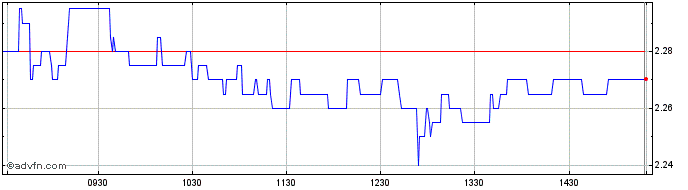 Intraday Admie IPTO Share Price Chart for 02/5/2024