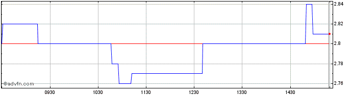 Intraday Alumil R Share Price Chart for 03/5/2024